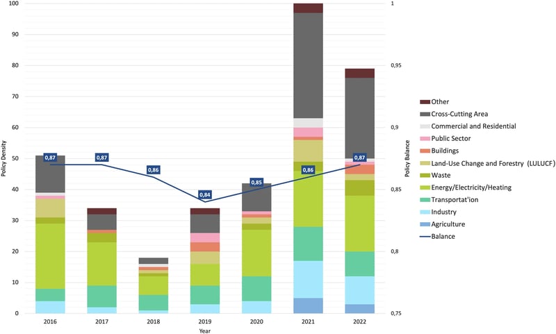 Figure from the study on China's climate policy mixes